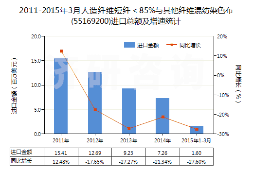 2011-2015年3月人造纖維短纖＜85%與其他纖維混紡染色布(55169200)進(jìn)口總額及增速統(tǒng)計(jì)